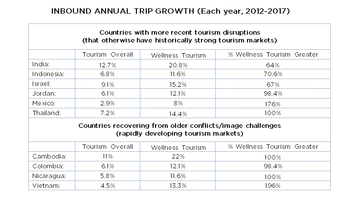  Source: Global Wellness Institute; Euromonitor 