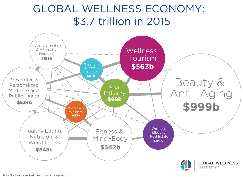 Image Result For Health And Wellness Market Size Image Result For Health And Wellness Market Size