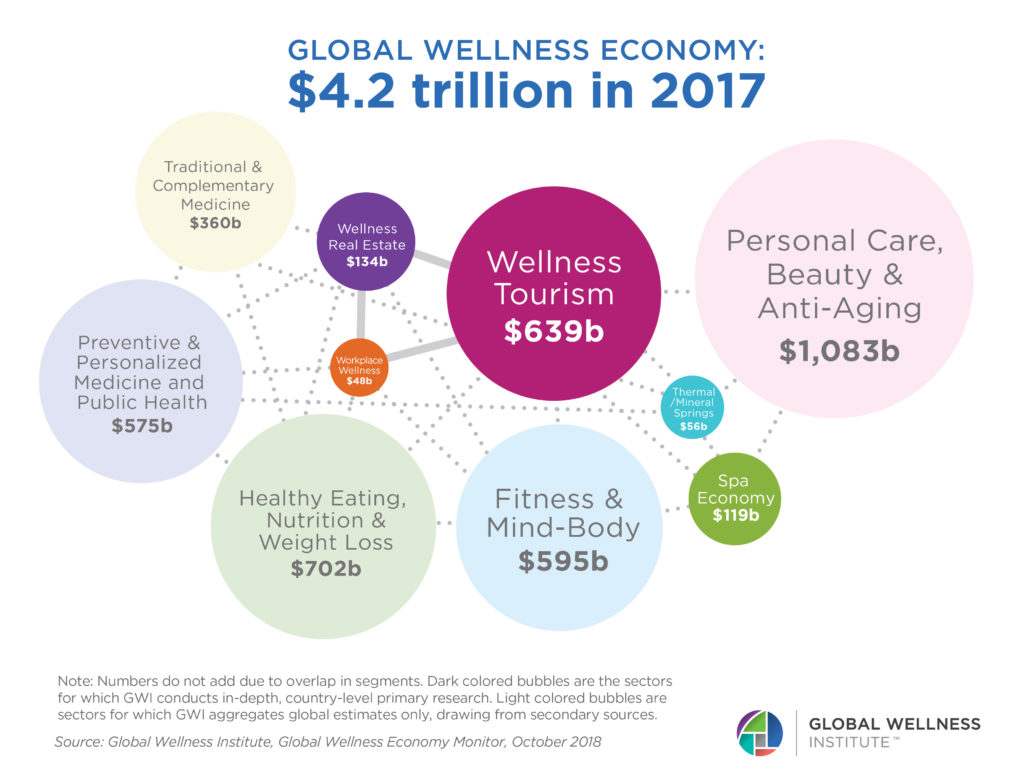 Wellness Now a $4.2 Trillion Global Industry - Global Wellness Institute