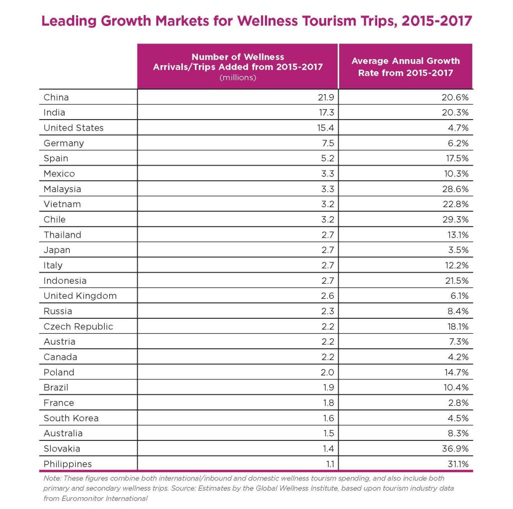 global wellness tourism economy report 2022