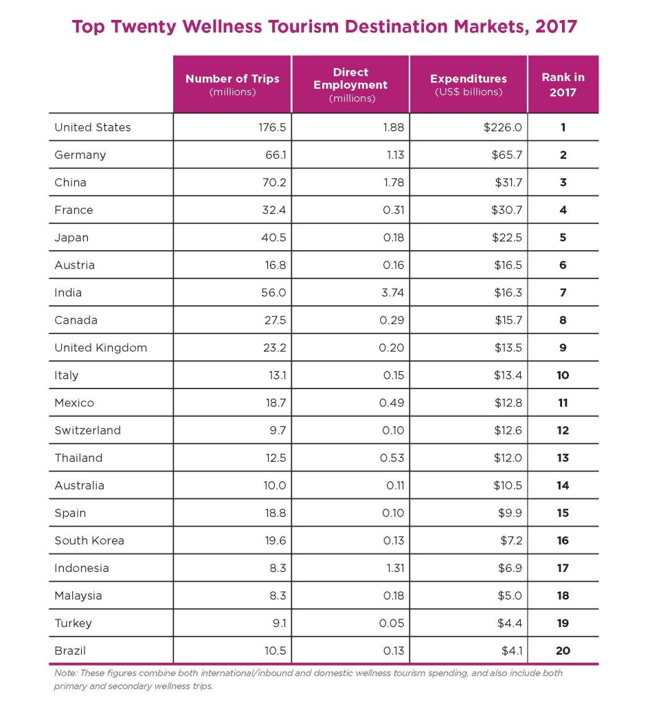 global wellness tourism economy report 2022