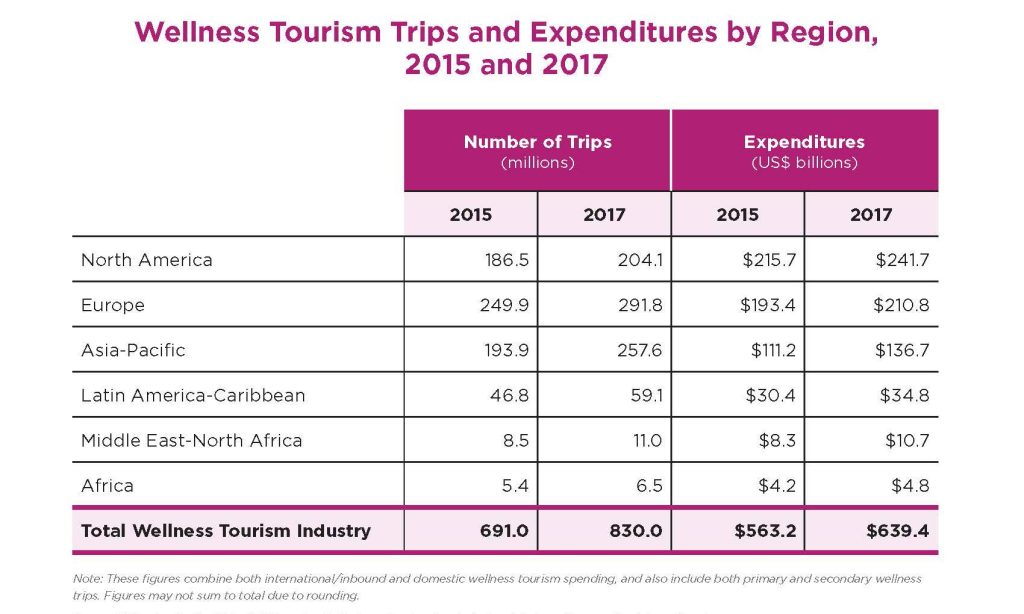 global wellness tourism economy report 2022