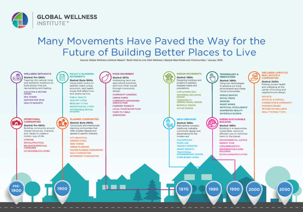 What Is Wellness Lifestyle Real Estate Communities Global Wellness Institute