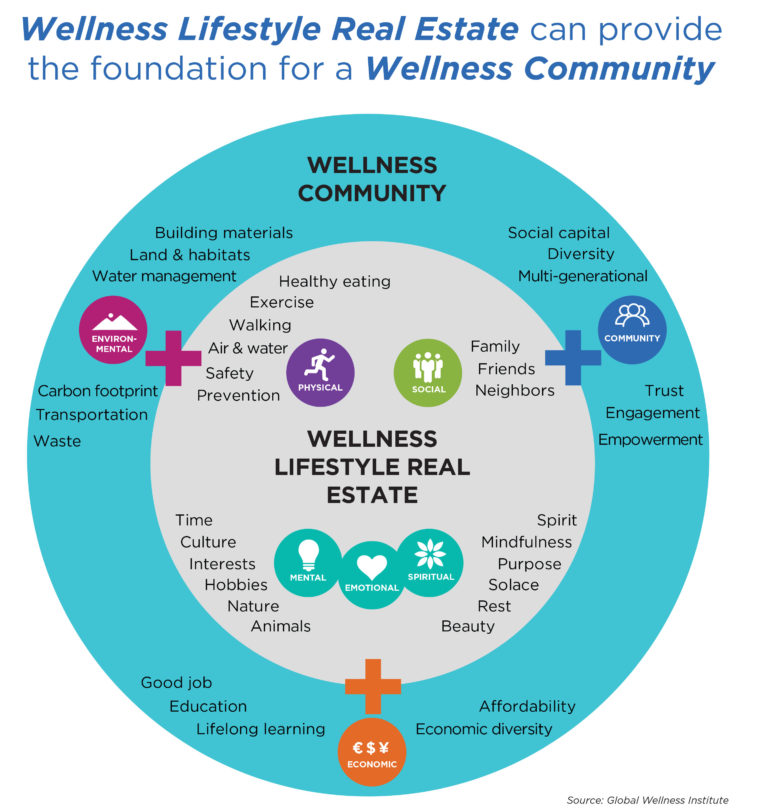 What Is Wellness Lifestyle Real Estate & Communities? - Global Wellness ...