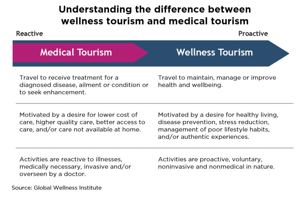 advantages of wellness tourism for the destination