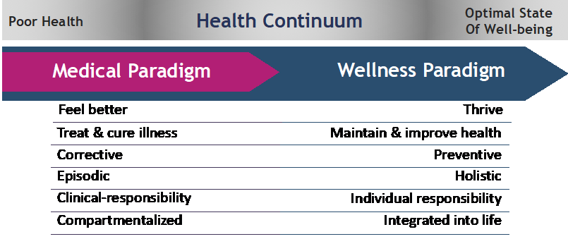 Wellness: sơ đồ sức khỏe chuỗi liên tục