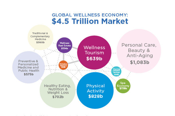 The global wellness industry