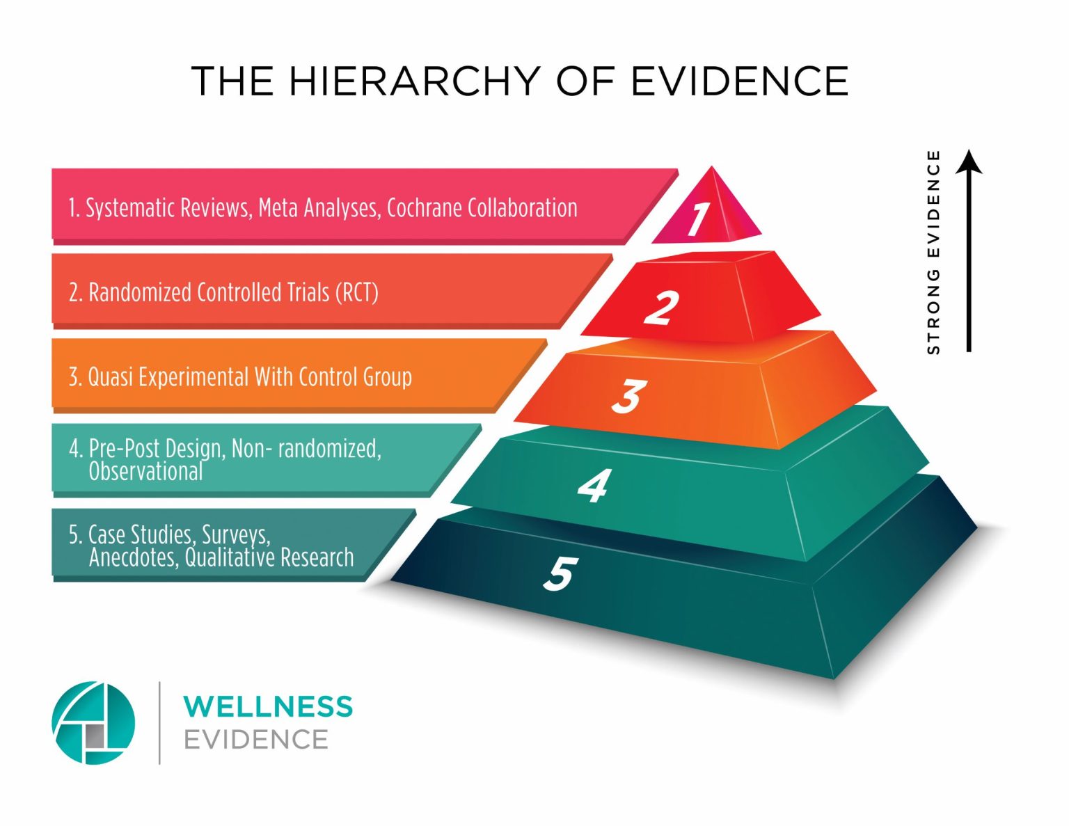 Systematic review. Global Wellness Institute. Meta-analytical studies. Analyse evidence.