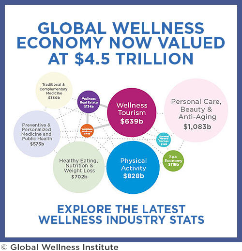 Statistics & Facts Global Wellness Institute