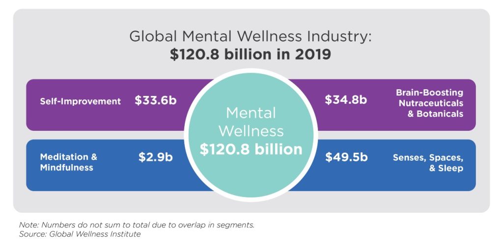 Global Mental Wellness Industry