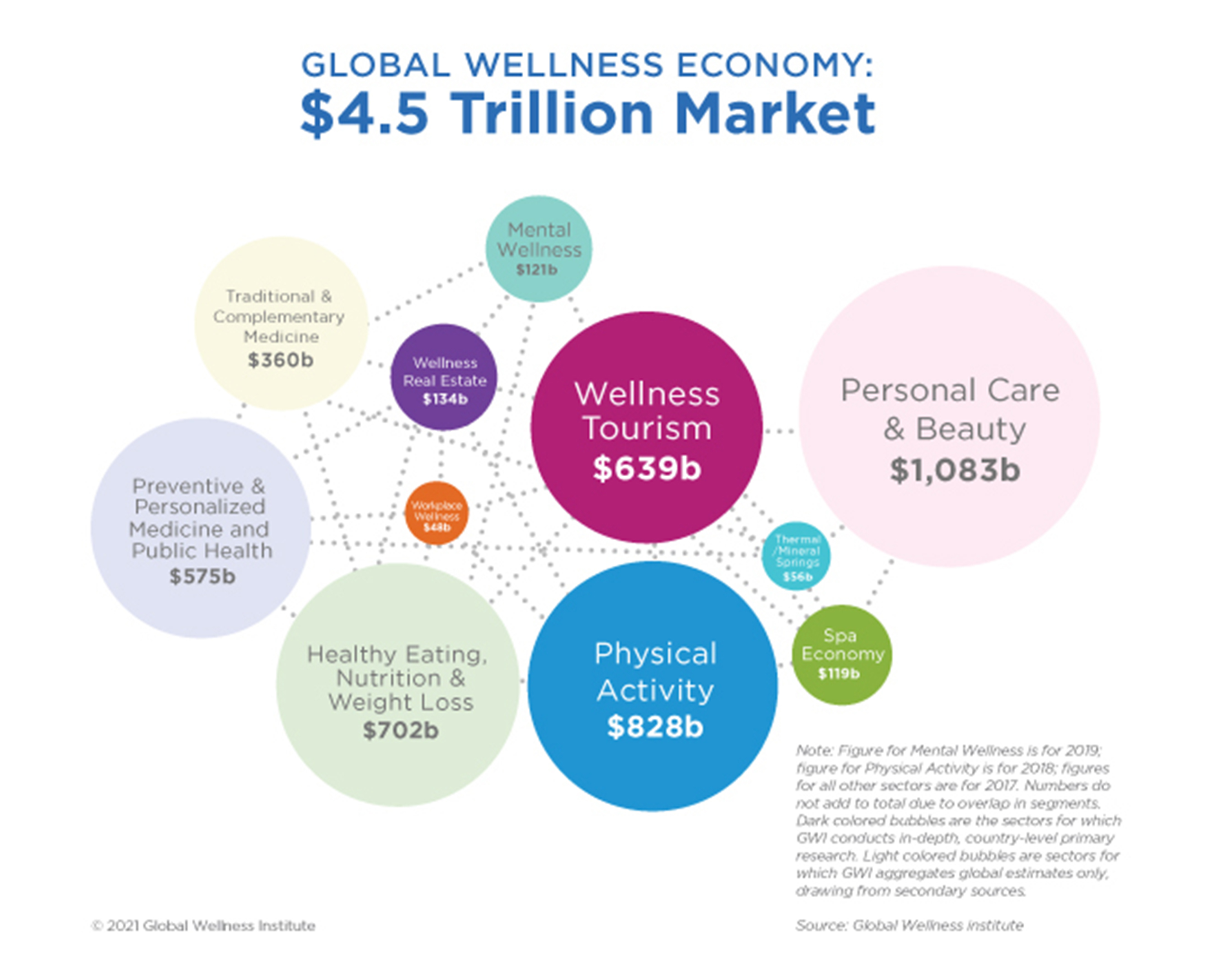 GWI Finds Mental Wellness Is a 121 Billion Market Global Wellness