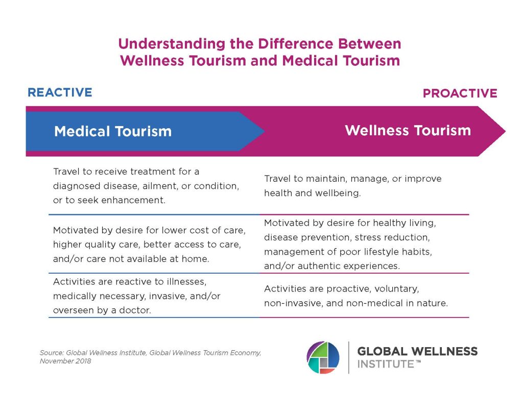 Wellness Tourism - Global Wellness Institute