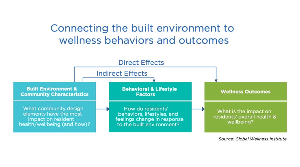 A Dashboard that Measures the Benefits of Wellness