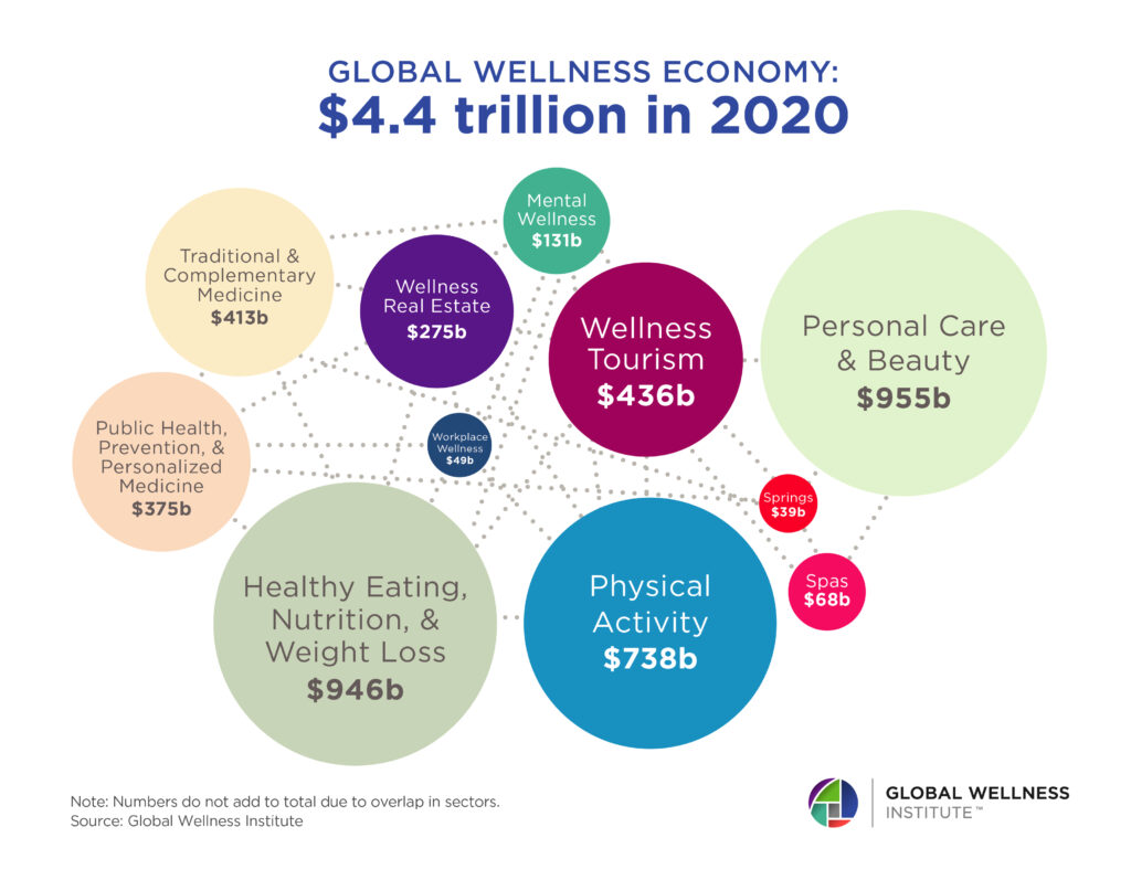 Wellness Economy Data Series Global Wellness Institute