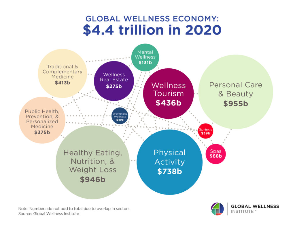 The Global Wellness Economy Stands at 4.4 Trillion Amidst the