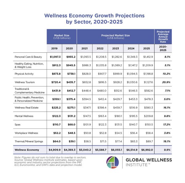 Research Report The Global Wellness Economy Looking Beyond Covid Global Wellness Institute