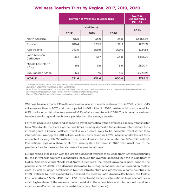 Statistics & Facts - Global Wellness Institute