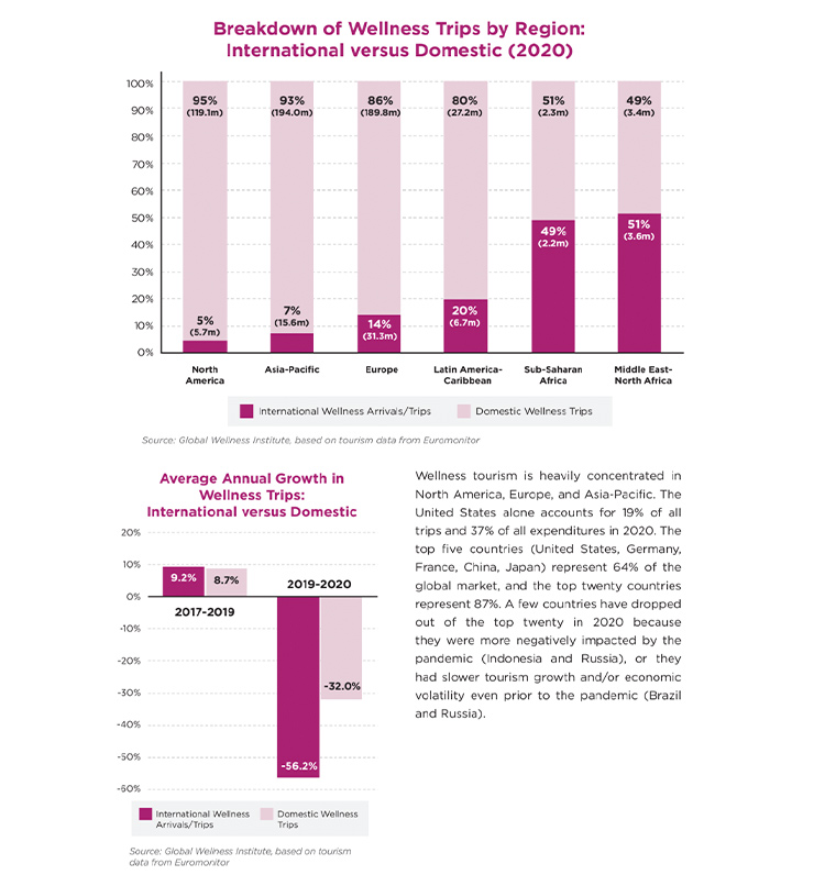 New Data on Wellness Tourism Projected to Hit 817 Billion This Year