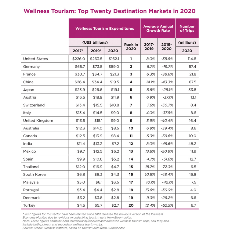 Statistics & Facts - Global Wellness Institute