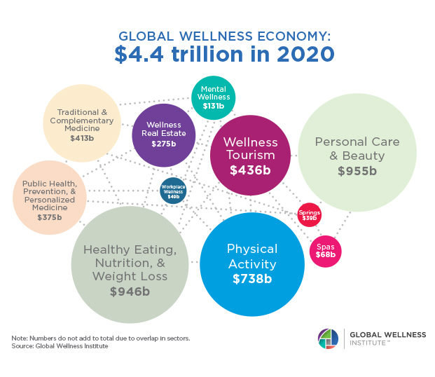 Global Wellness Economy