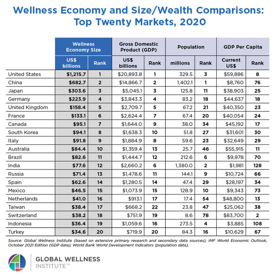 Country economic. Country economy. Global Wellness economy Monitor 2022.