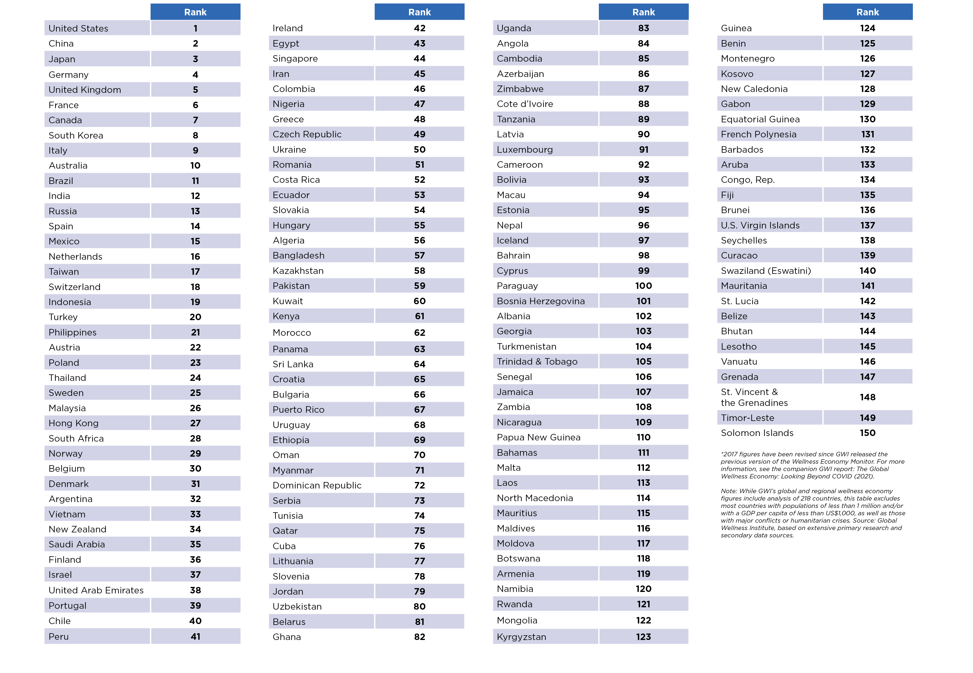 Statistics & Facts - Global Wellness Institute