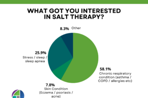Exploring Salt and Halotherapy Initiative Survey
