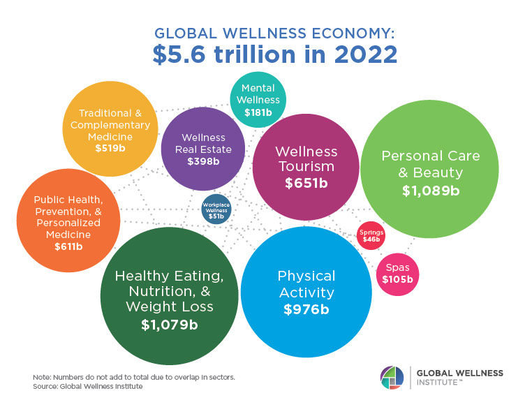 Statistics & Facts - Global Wellness Institute