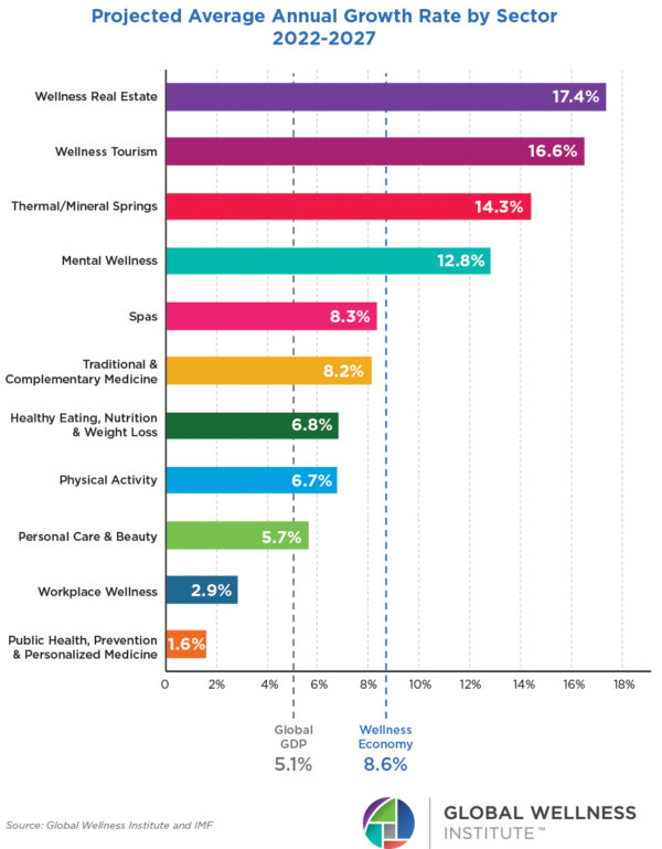 Key Report Charts and Graphics Gallery - Global Wellness Institute