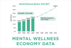 Understanding GWI’s Mental Wellness Economy Data