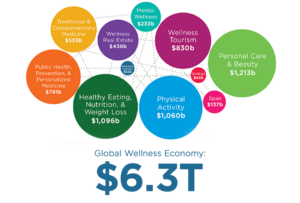 Global Wellness Economy Reaches $6.3 Trillion. Why Is It So Important to Measure It? 