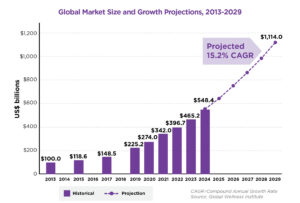 GWI Releases Major Research Report on the Wellness Real Estate Market