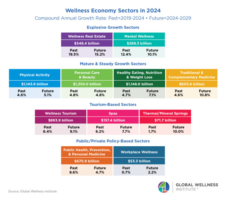 Statistics & Facts - Global Wellness Institute