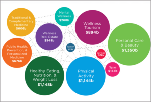 Snapshots of EVERY wellness sector: the trends driving each market